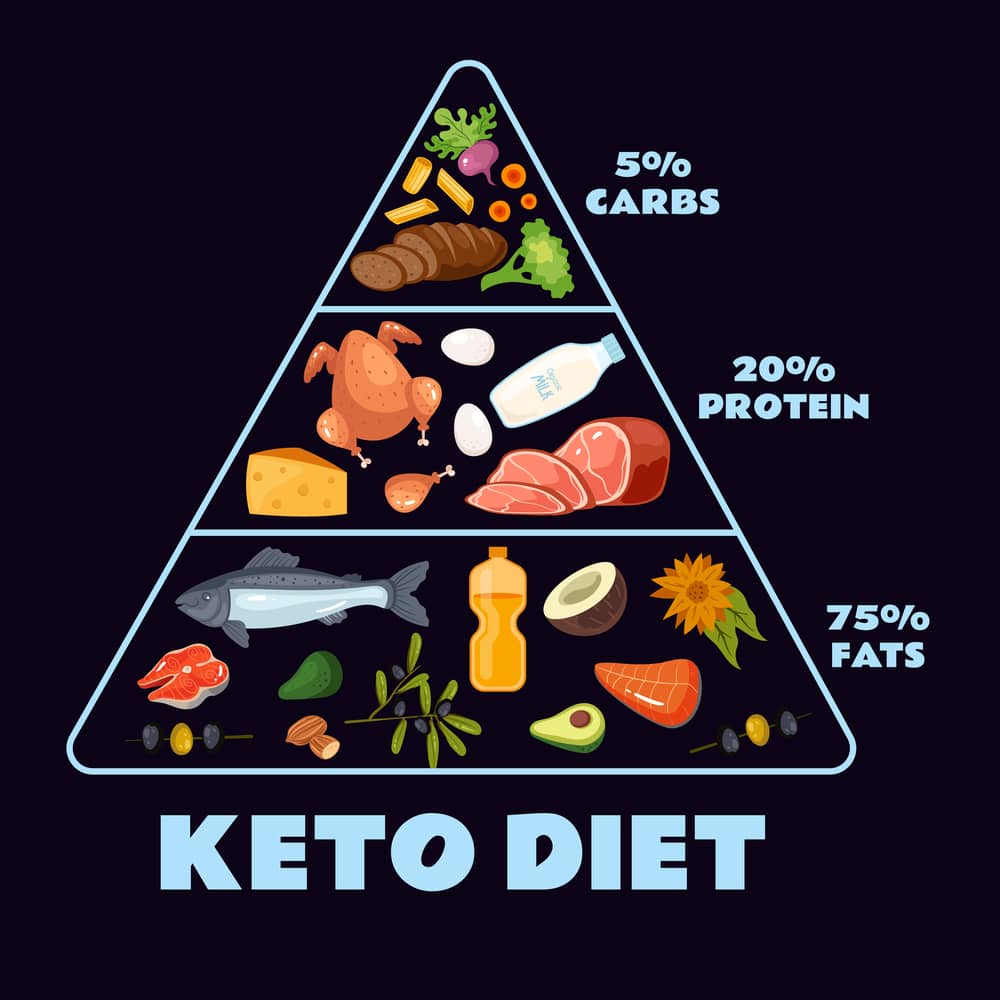 Keto-Pyramid nofatjabs.com
